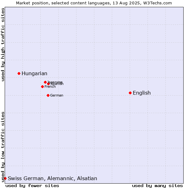 Market position of English vs. Hungarian vs. Swiss German, Alemannic, Alsatian