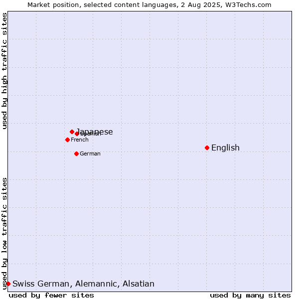 Market position of English vs. Japanese vs. Swiss German, Alemannic, Alsatian