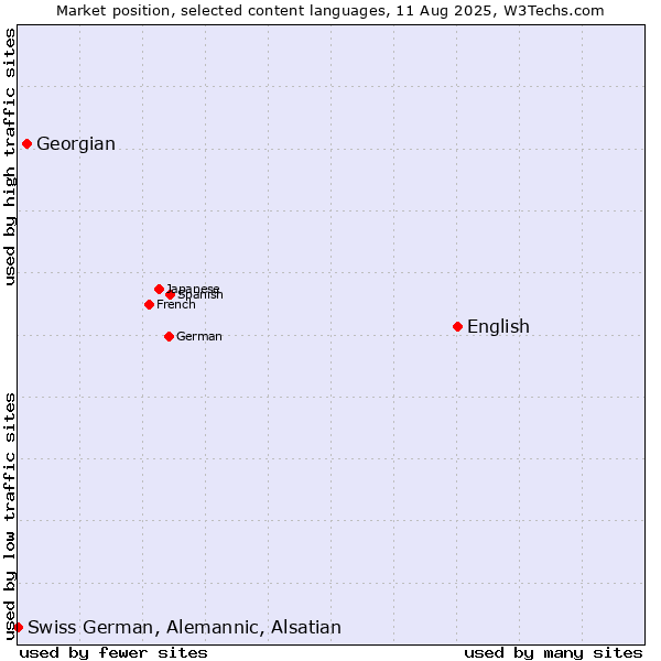 Market position of English vs. Georgian vs. Swiss German, Alemannic, Alsatian