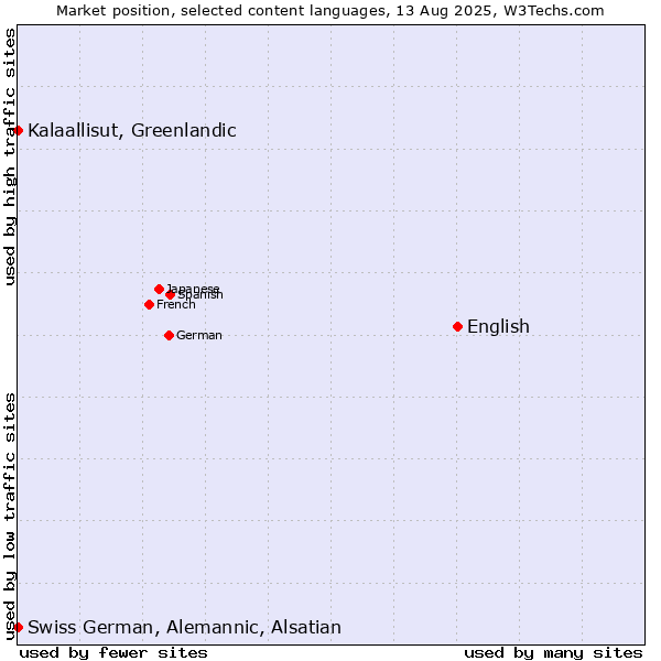 Market position of English vs. Kalaallisut, Greenlandic vs. Swiss German, Alemannic, Alsatian