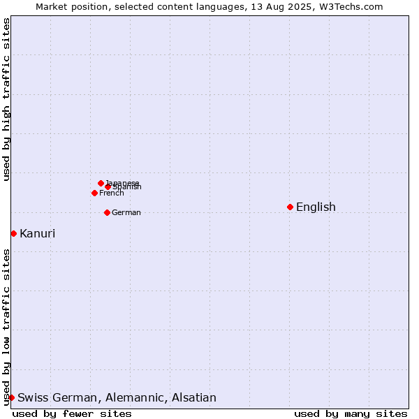 Market position of English vs. Kanuri vs. Swiss German, Alemannic, Alsatian