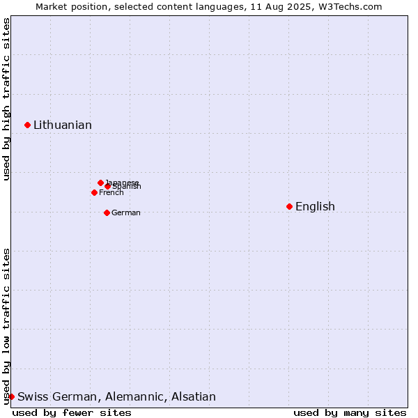 Market position of English vs. Lithuanian vs. Swiss German, Alemannic, Alsatian