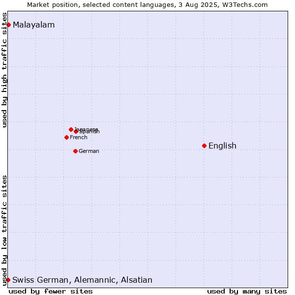 Market position of English vs. Malayalam vs. Swiss German, Alemannic, Alsatian