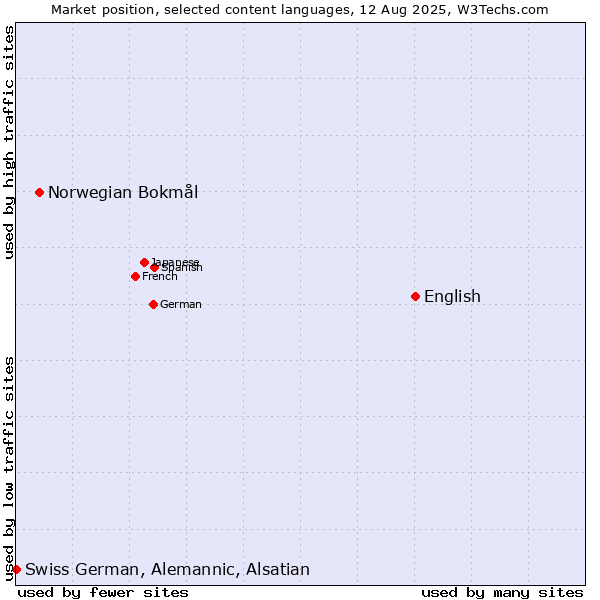 Market position of English vs. Norwegian Bokmål vs. Swiss German, Alemannic, Alsatian