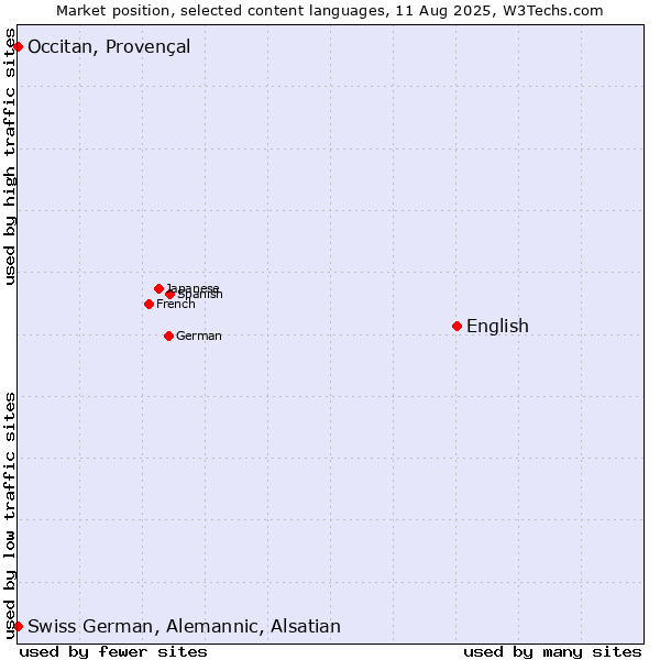 Market position of English vs. Occitan, Provençal vs. Swiss German, Alemannic, Alsatian