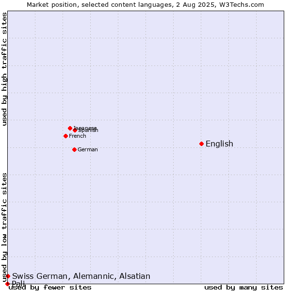 Market position of English vs. Swiss German, Alemannic, Alsatian vs. Pali