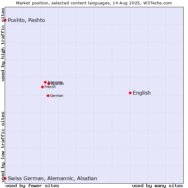 Market position of English vs. Pushto, Pashto vs. Swiss German, Alemannic, Alsatian