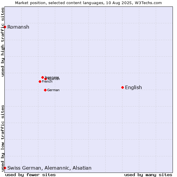 Market position of English vs. Romansh vs. Swiss German, Alemannic, Alsatian