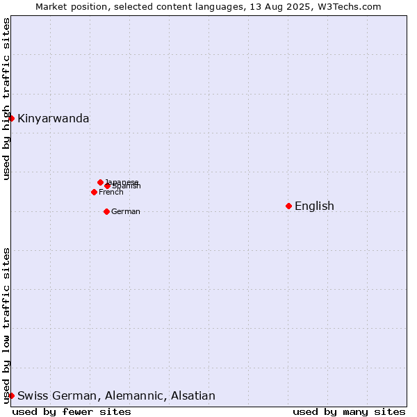Market position of English vs. Kinyarwanda vs. Swiss German, Alemannic, Alsatian