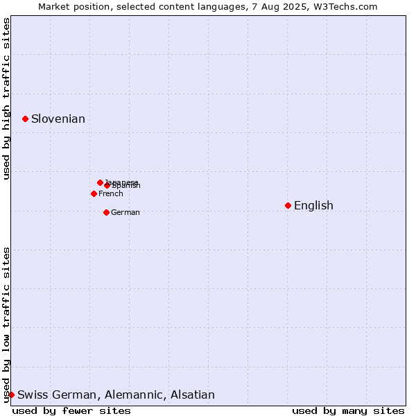 Market position of English vs. Slovenian vs. Swiss German, Alemannic, Alsatian