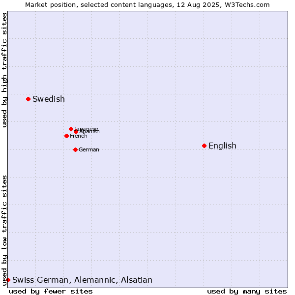 Market position of English vs. Swedish vs. Swiss German, Alemannic, Alsatian