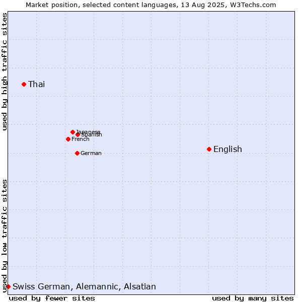 Market position of English vs. Thai vs. Swiss German, Alemannic, Alsatian