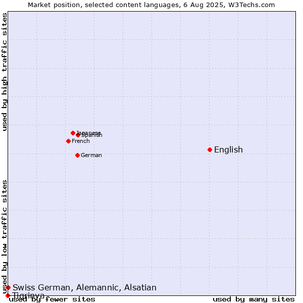 Market position of English vs. Swiss German, Alemannic, Alsatian vs. Tigrinya