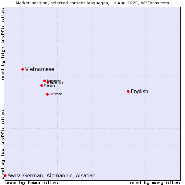 Market position of English vs. Vietnamese vs. Swiss German, Alemannic, Alsatian