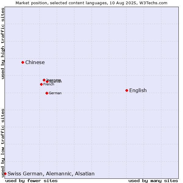 Market position of English vs. Chinese vs. Swiss German, Alemannic, Alsatian