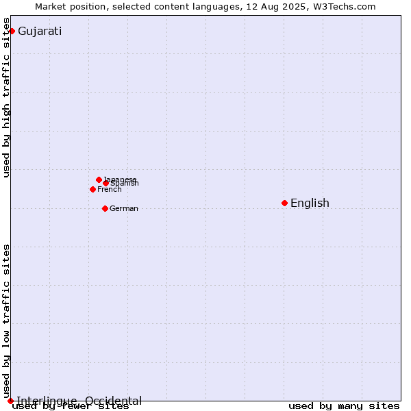 Market position of English vs. Gujarati vs. Interlingue, Occidental