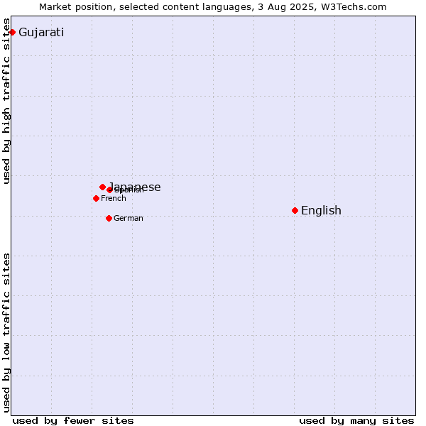 Market position of English vs. Japanese vs. Gujarati