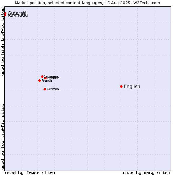 Market position of English vs. Kannada vs. Gujarati