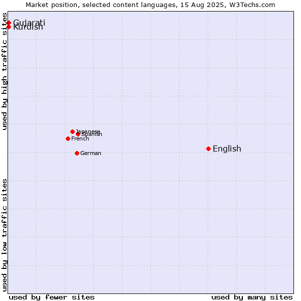 Market position of English vs. Gujarati vs. Kurdish