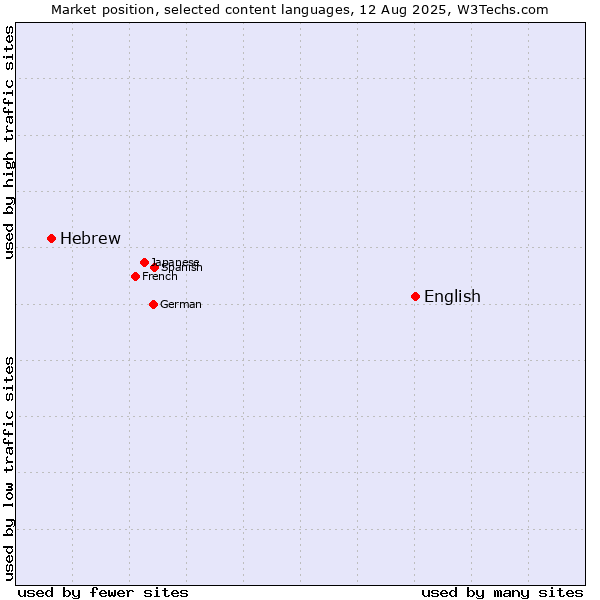 Market position of English vs. Hebrew