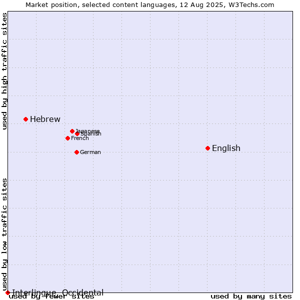Market position of English vs. Hebrew vs. Interlingue, Occidental