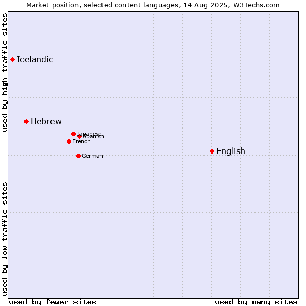 Market position of English vs. Hebrew vs. Icelandic