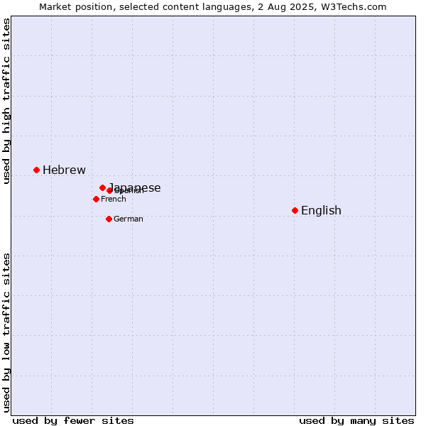Market position of English vs. Japanese vs. Hebrew
