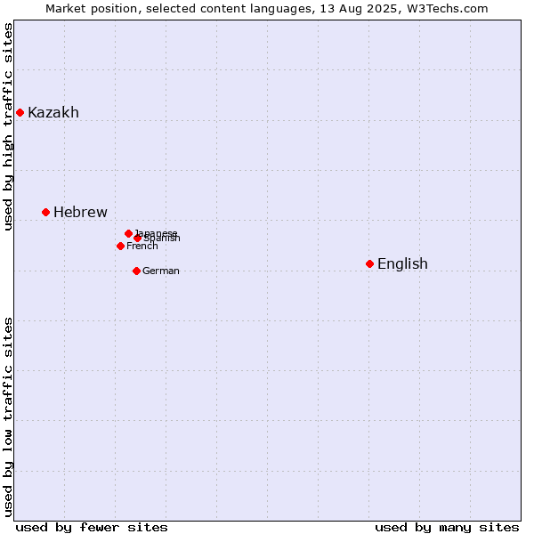 Market position of English vs. Hebrew vs. Kazakh