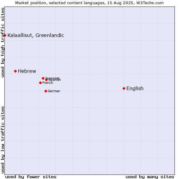 Market position of English vs. Hebrew vs. Kalaallisut, Greenlandic