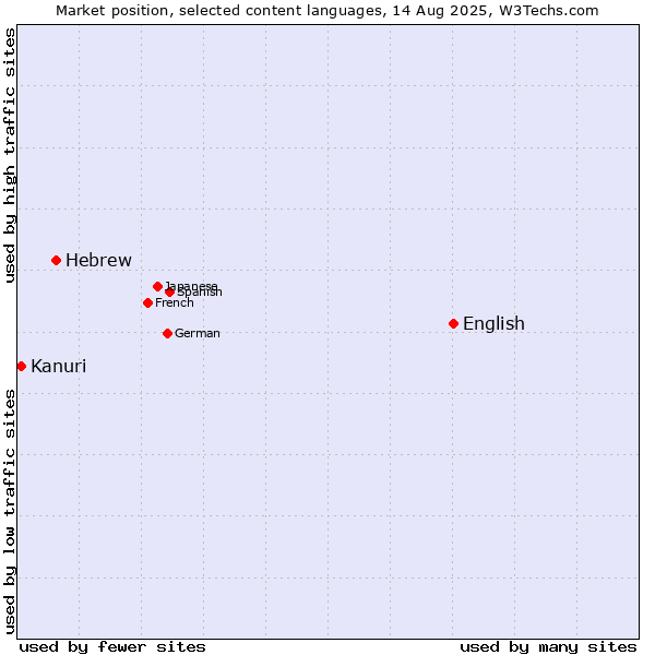 Market position of English vs. Hebrew vs. Kanuri