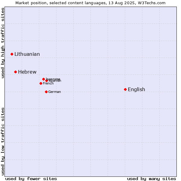 Market position of English vs. Hebrew vs. Lithuanian
