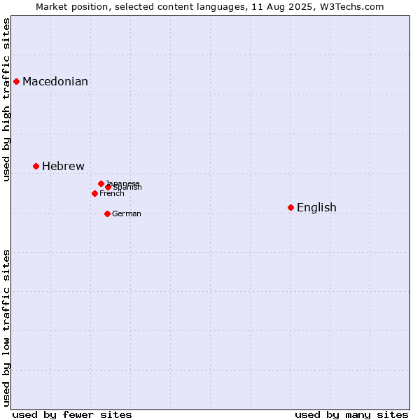 Market position of English vs. Hebrew vs. Macedonian