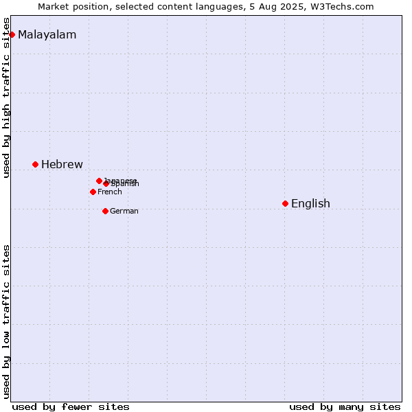 Market position of English vs. Hebrew vs. Malayalam