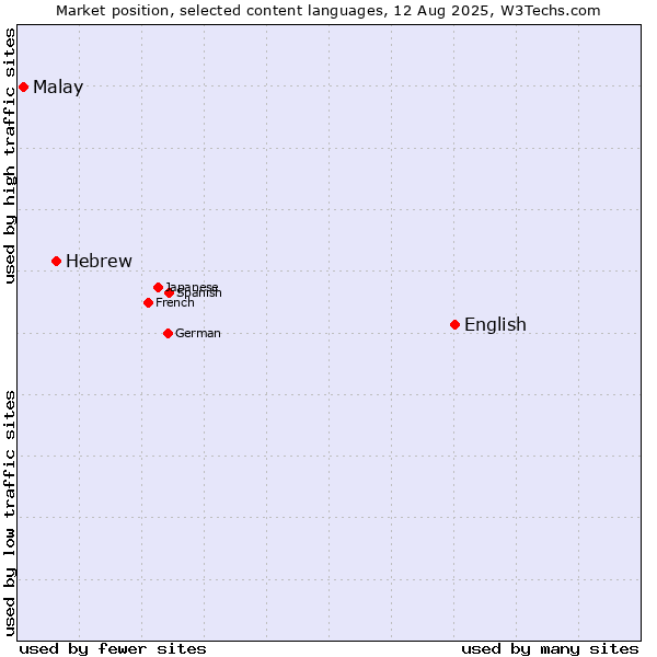 Market position of English vs. Hebrew vs. Malay