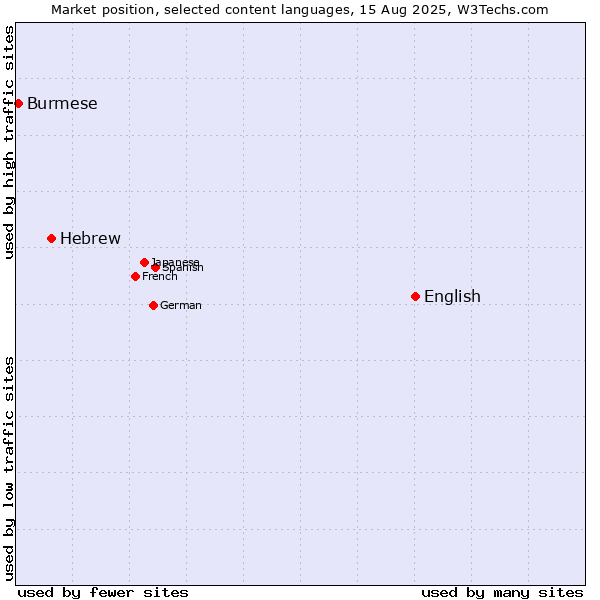 Market position of English vs. Hebrew vs. Burmese