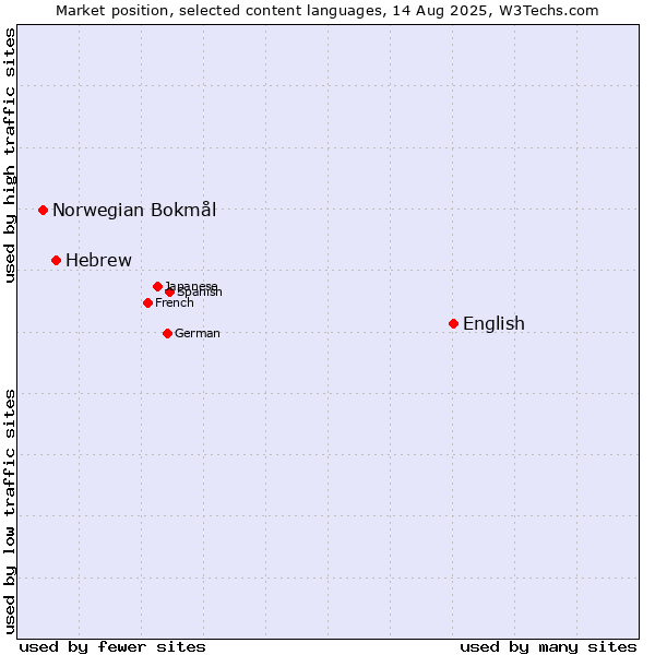 Market position of English vs. Hebrew vs. Norwegian Bokmål