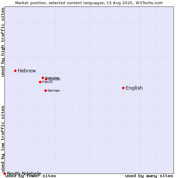 Market position of English vs. Hebrew vs. North Ndebele