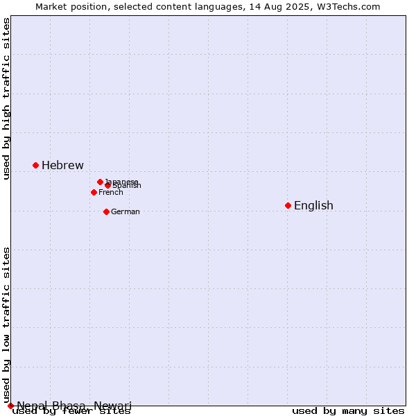 Market position of English vs. Hebrew vs. Nepal Bhasa, Newari
