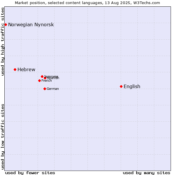 Market position of English vs. Hebrew vs. Norwegian Nynorsk