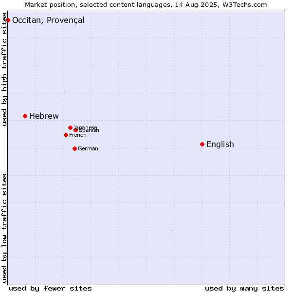 Market position of English vs. Hebrew vs. Occitan, Provençal