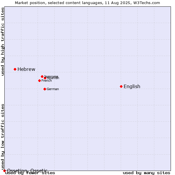 Market position of English vs. Hebrew vs. Ossetian, Ossetic