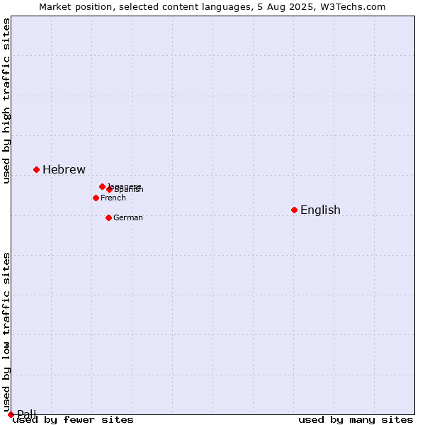 Market position of English vs. Hebrew vs. Pali