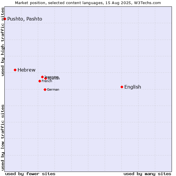 Market position of English vs. Hebrew vs. Pushto, Pashto