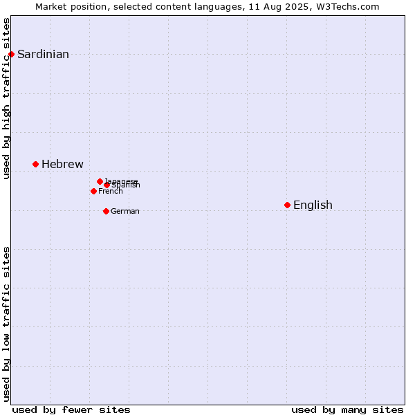 Market position of English vs. Hebrew vs. Sardinian