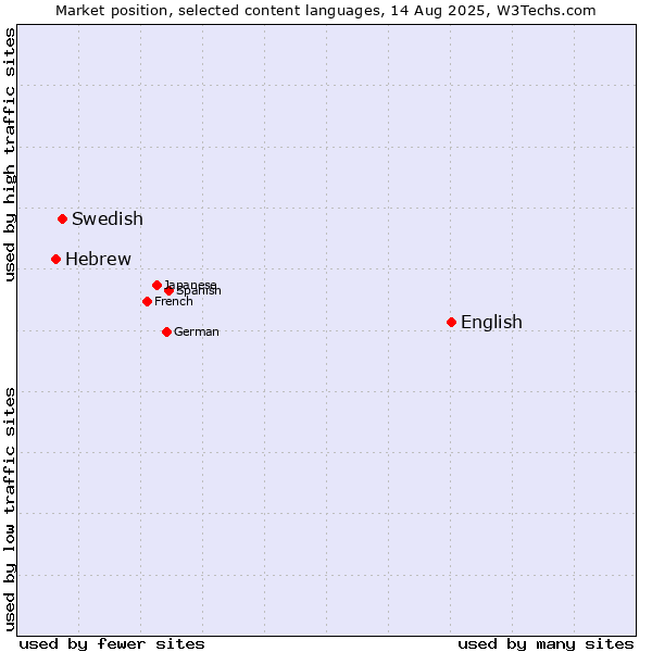 Market position of English vs. Swedish vs. Hebrew