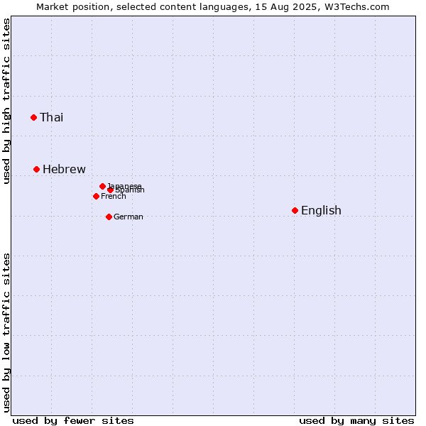 Market position of English vs. Hebrew vs. Thai