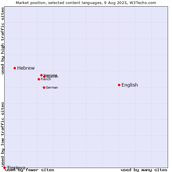 Market position of English vs. Hebrew vs. Tigrinya