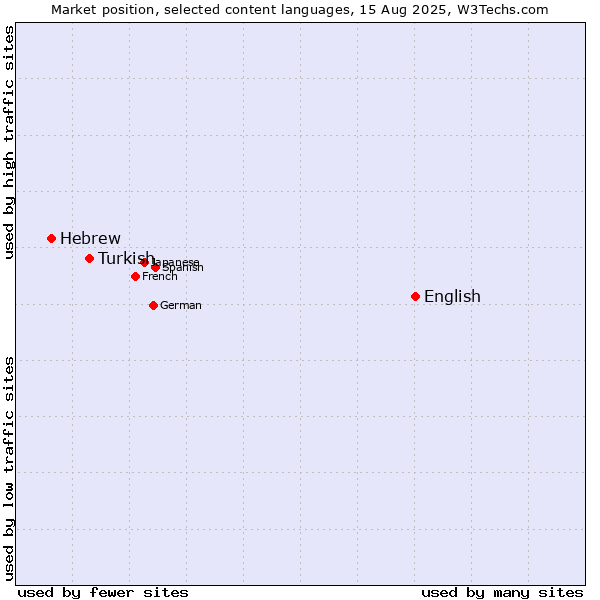 Market position of English vs. Turkish vs. Hebrew