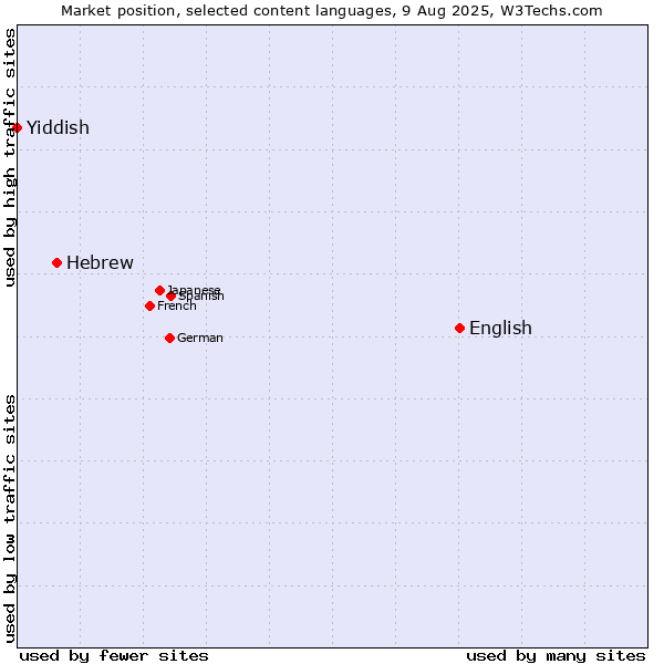 Market position of English vs. Hebrew vs. Yiddish