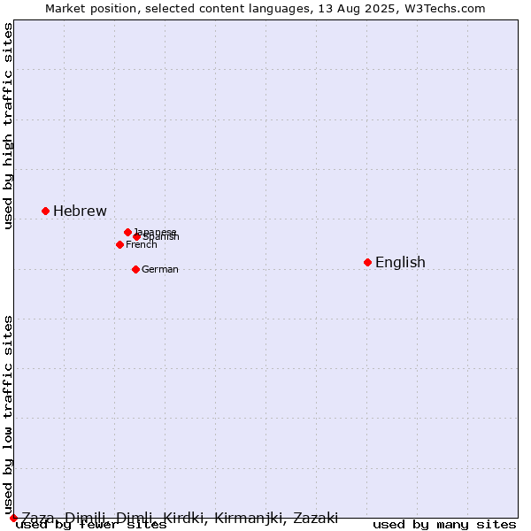 Market position of English vs. Hebrew vs. Zaza, Dimili, Dimli, Kirdki, Kirmanjki, Zazaki